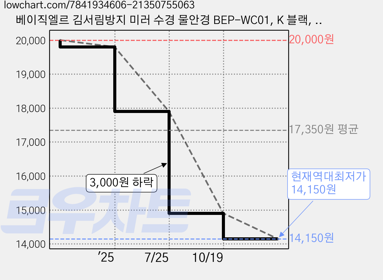 베이직엘르 김서림방지 미러 수경 물안경 BEP-WC01, K 블랙, 1개 가격 변동 차트, 현재가 14,150원, 역대최저가