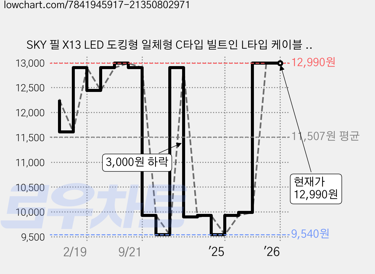 SKY 필 X13 LED 도킹형 일체형 C타입 빌트인 L타입 케이블 스탠드 휴대용 미니 보조배터리, SKY-X13LCL(C타입), 퍼플 가격 변동 차트, 현재가 12,990원, 관측 최저가 9,540원