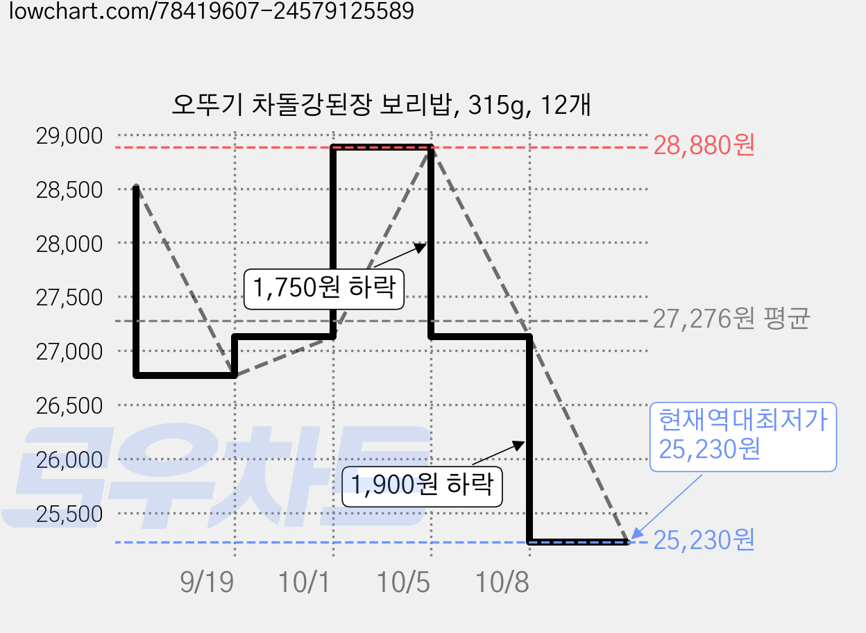 오뚜기 차돌강된장 보리밥, 315g, 12개 가격 변동 차트, 현재가 25,230원, 역대최저가