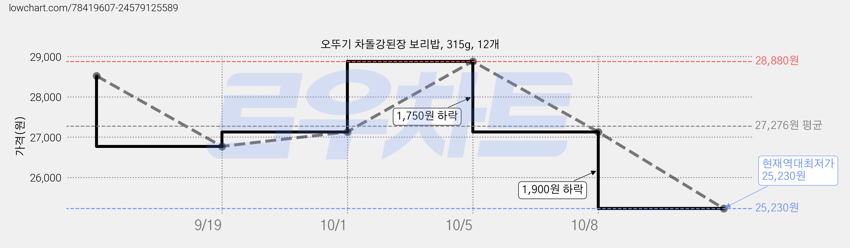 오뚜기 차돌강된장 보리밥, 315g, 12개 가격 변동 차트, 현재가 25,230원, 역대최저가