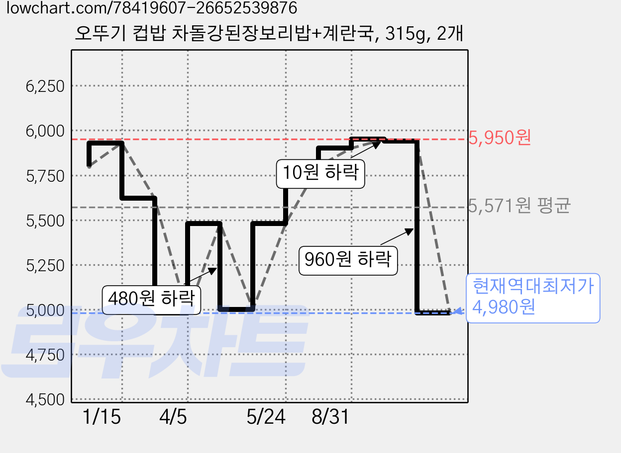 오뚜기 컵밥 차돌강된장보리밥+계란국, 315g, 2개 가격 변동 차트, 현재가 4,980원, 역대최저가
