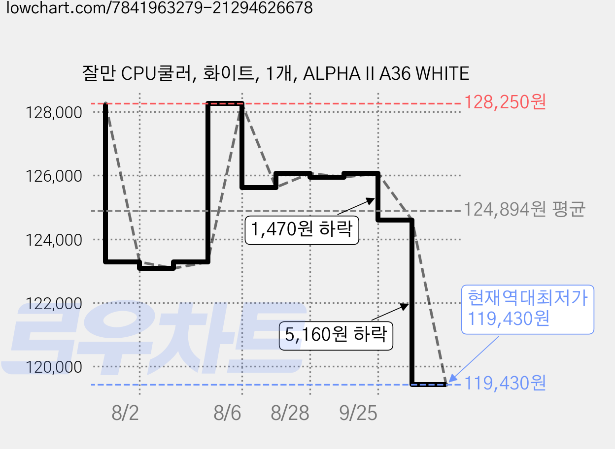 잘만 CPU쿨러, 화이트, 1개, ALPHA II A36 WHITE 가격 변동 차트, 현재가 119,430원, 역대최저가