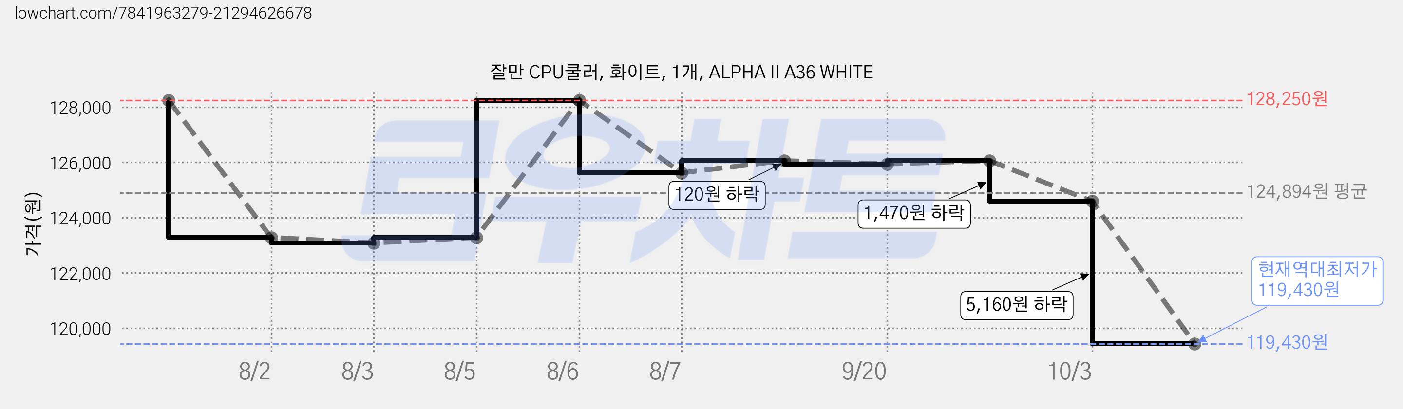 잘만 CPU쿨러, 화이트, 1개, ALPHA II A36 WHITE 가격 변동 차트, 현재가 119,430원, 역대최저가