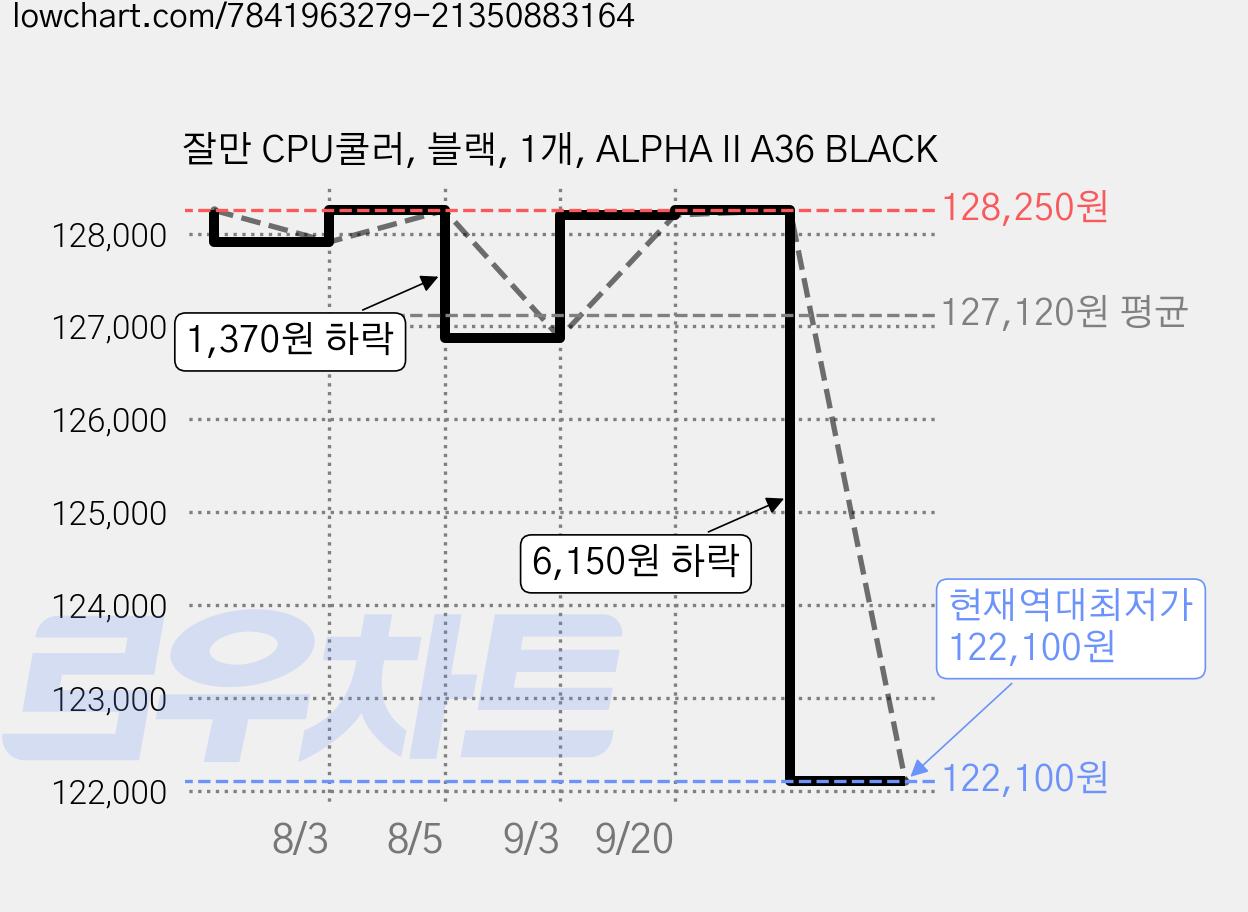 잘만 CPU쿨러, 블랙, 1개, ALPHA II A36 BLACK 가격 변동 차트, 현재가 122,100원, 역대최저가