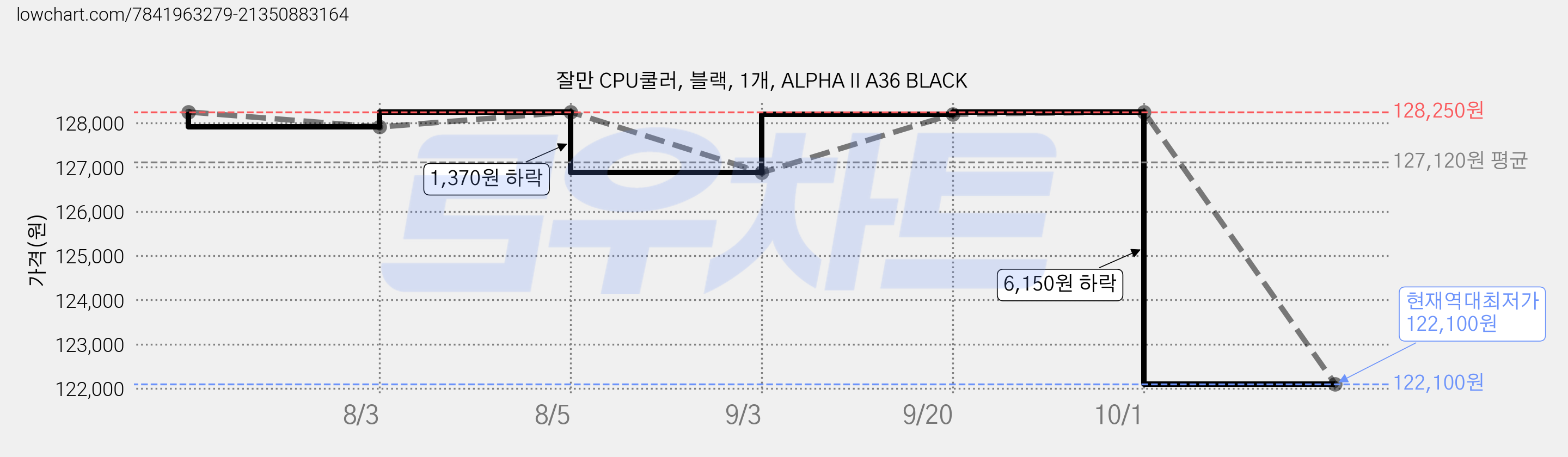 잘만 CPU쿨러, 블랙, 1개, ALPHA II A36 BLACK 가격 변동 차트, 현재가 122,100원, 역대최저가