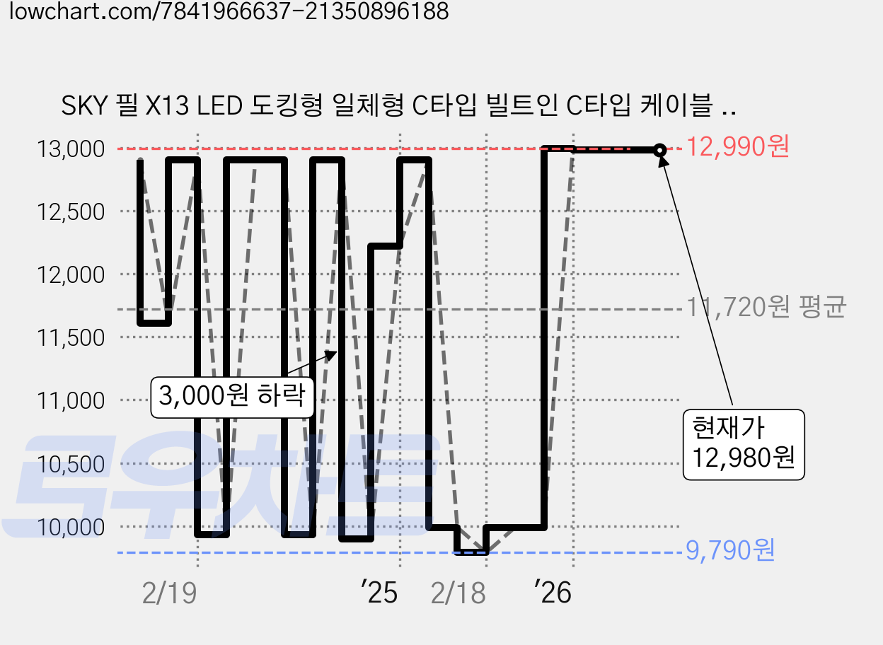 SKY 필 X13 LED 도킹형 일체형 C타입 빌트인 C타입 케이블 스탠드 휴대용 미니 보조배터리, SKY-X13LCC(C타입), 블랙 가격 변동 차트, 현재가 12,980원, 관측 최저가 9,540원