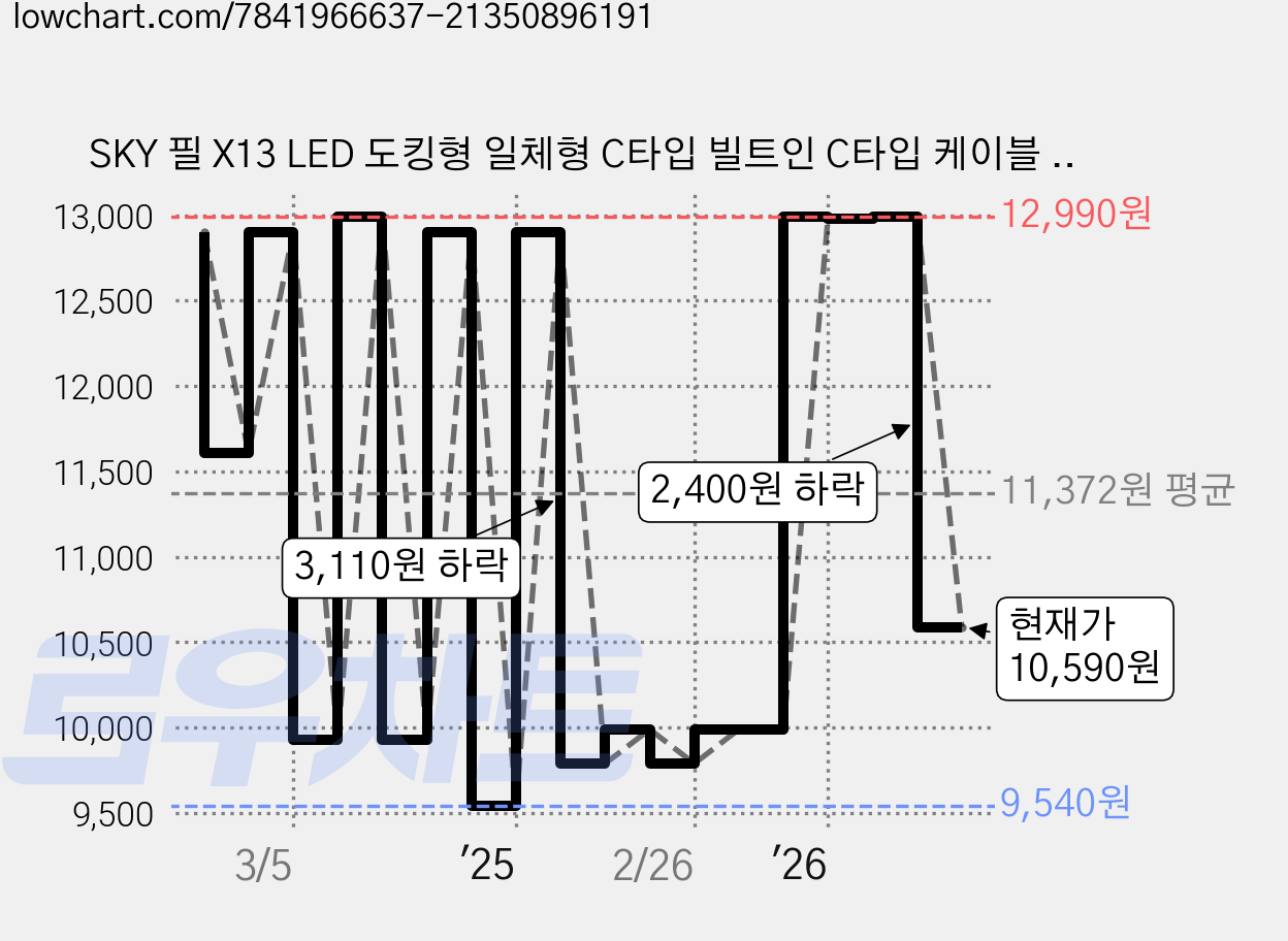 SKY 필 X13 LED 도킹형 일체형 C타입 빌트인 C타입 케이블 스탠드 휴대용 미니 보조배터리, SKY-X13LCC(C타입), 화이트 가격 변동 차트, 현재가 10,590원, 관측 최저가 9,540원