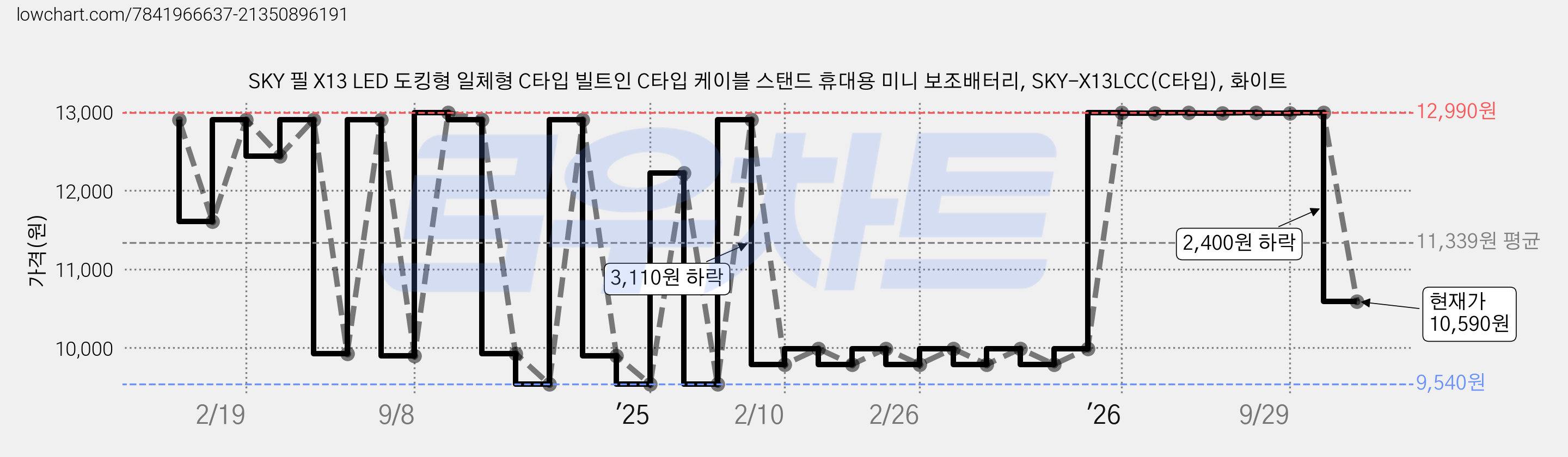 SKY 필 X13 LED 도킹형 일체형 C타입 빌트인 C타입 케이블 스탠드 휴대용 미니 보조배터리, SKY-X13LCC(C타입), 화이트 가격 변동 차트, 현재가 10,590원, 관측 최저가 9,540원