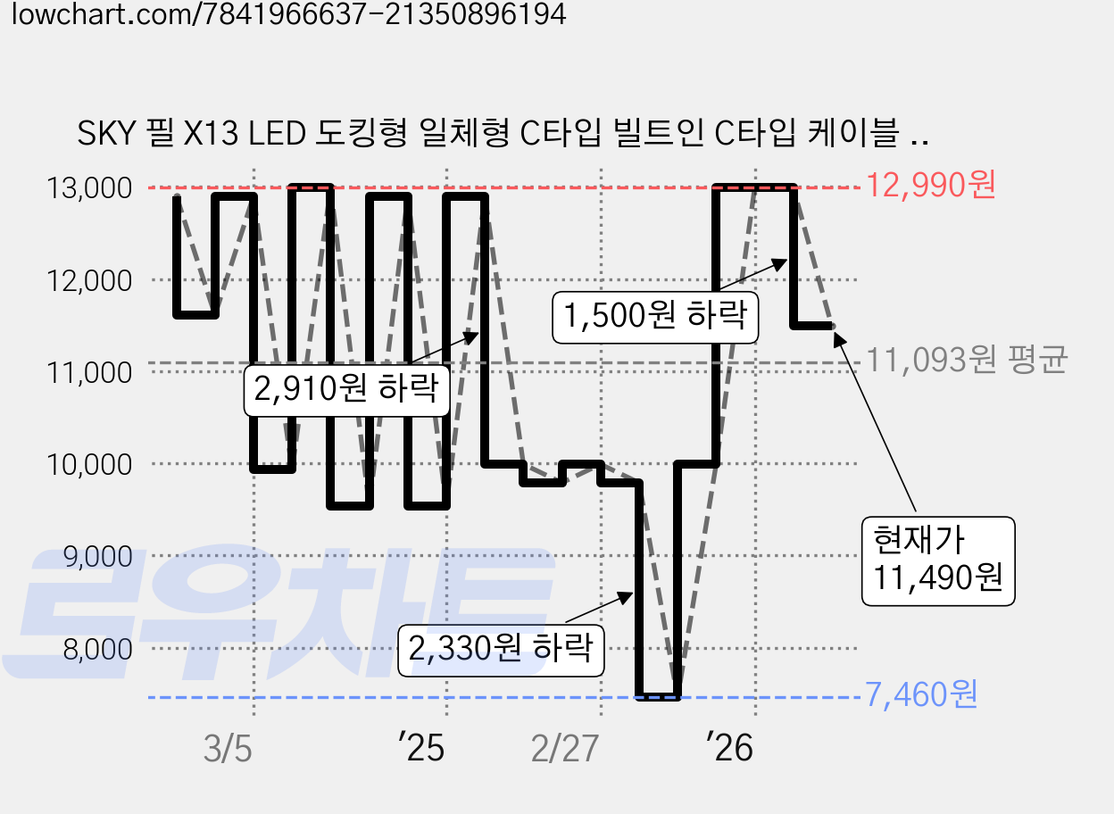 SKY 필 X13 LED 도킹형 일체형 C타입 빌트인 C타입 케이블 스탠드 휴대용 미니 보조배터리, SKY-X13LCC(C타입), 퍼플 가격 변동 차트, 현재가 11,490원, 관측 최저가 7,460원