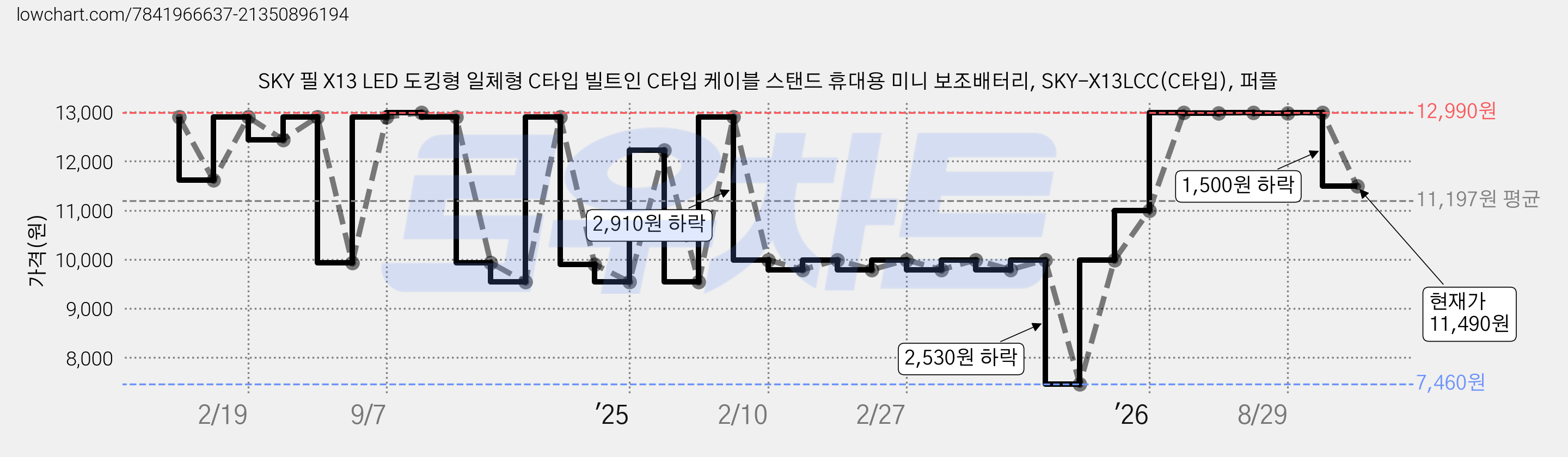 SKY 필 X13 LED 도킹형 일체형 C타입 빌트인 C타입 케이블 스탠드 휴대용 미니 보조배터리, SKY-X13LCC(C타입), 퍼플 가격 변동 차트, 현재가 11,490원, 관측 최저가 7,460원