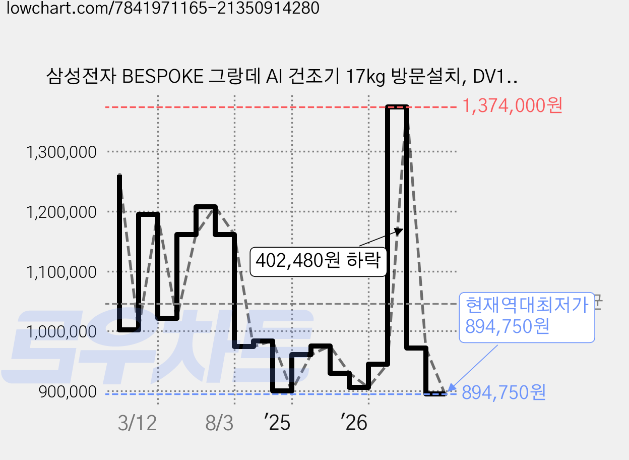 삼성전자 BESPOKE 그랑데 AI 건조기 17kg 방문설치, DV17CB6600BW, 화이트 가격 변동 차트, 현재가 894,750원, 역대최저가