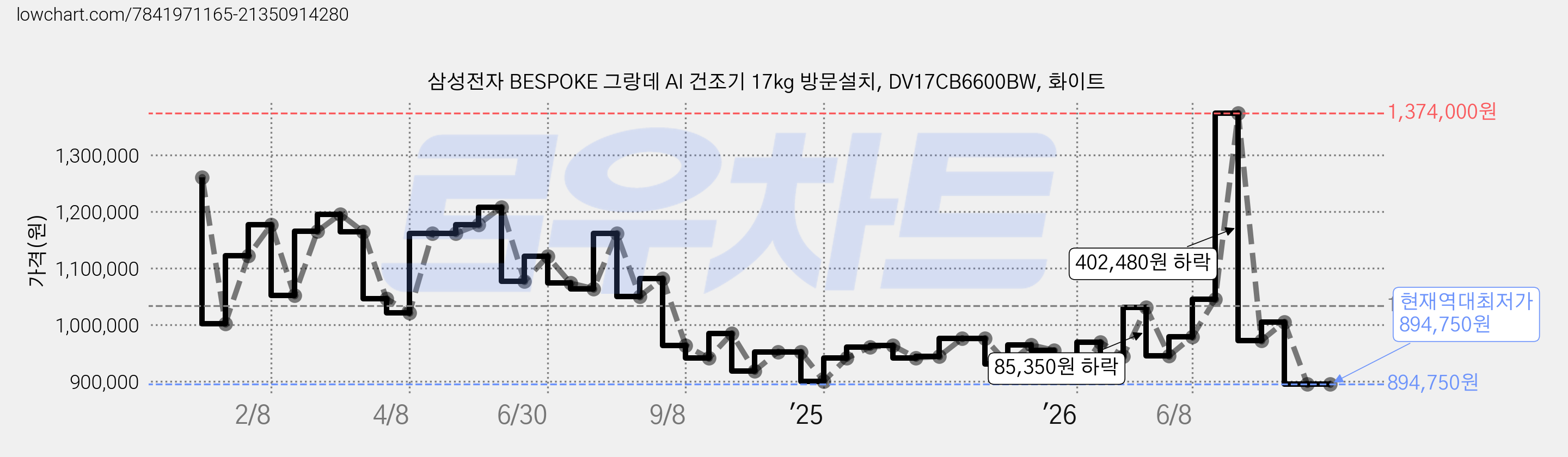 삼성전자 BESPOKE 그랑데 AI 건조기 17kg 방문설치, DV17CB6600BW, 화이트 가격 변동 차트, 현재가 894,750원, 역대최저가