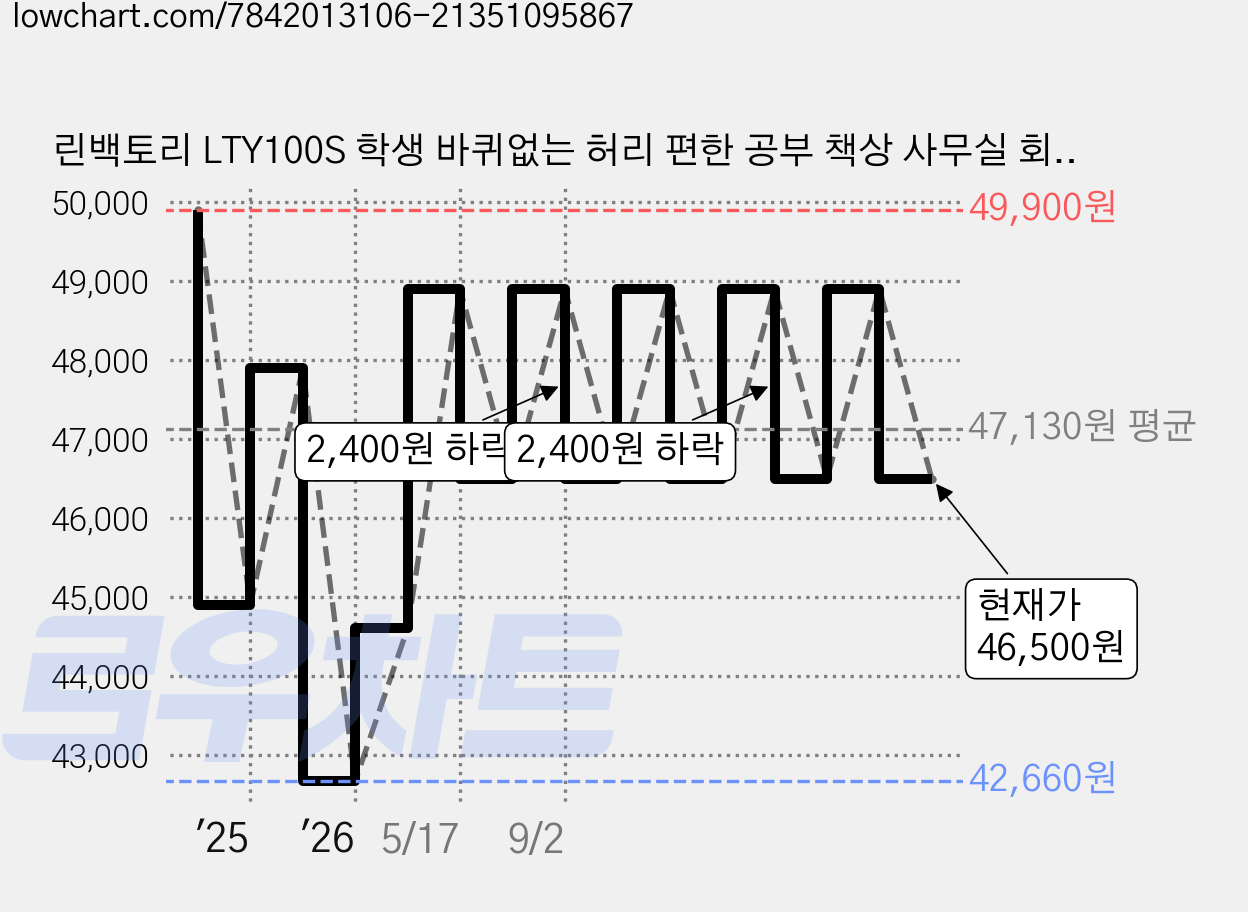 린백토리 LTY100S 학생 바퀴없는 허리 편한 공부 책상 사무실 회의실 접이식 메쉬 의자, 블랙 1개, 블랙 가격 변동 차트, 현재가 46,500원, 관측 최저가 42,660원