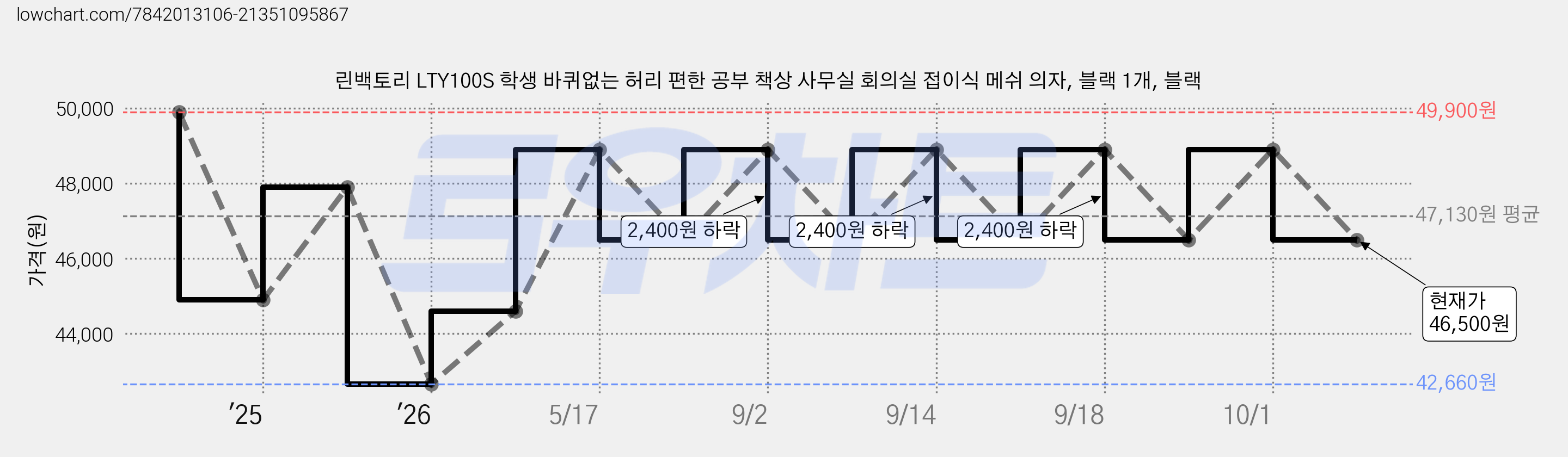 린백토리 LTY100S 학생 바퀴없는 허리 편한 공부 책상 사무실 회의실 접이식 메쉬 의자, 블랙 1개, 블랙 가격 변동 차트, 현재가 46,500원, 관측 최저가 42,660원