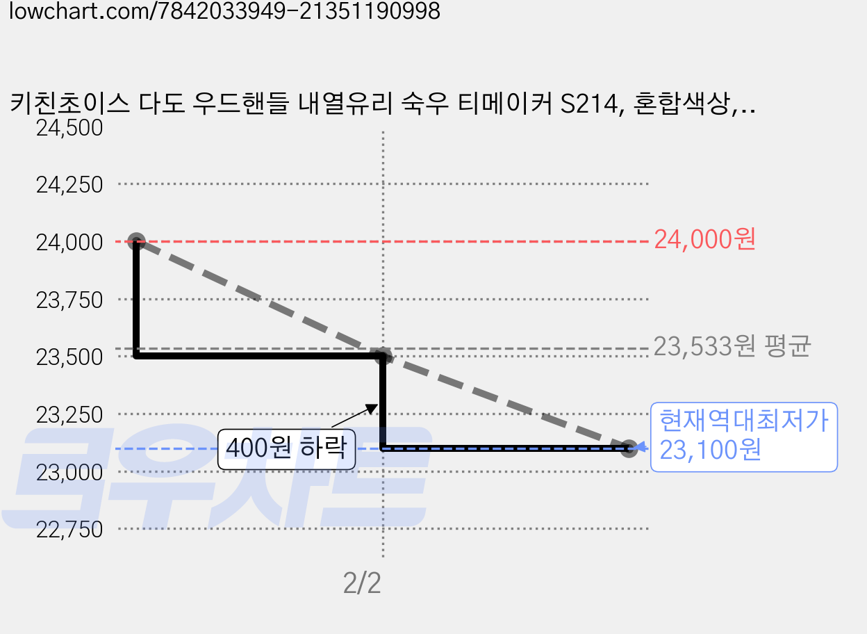 키친초이스 다도 우드핸들 내열유리 숙우 티메이커 S214, 혼합색상, 380ml, 1개 가격 변동 차트, 현재가 23,100원, 역대최저가