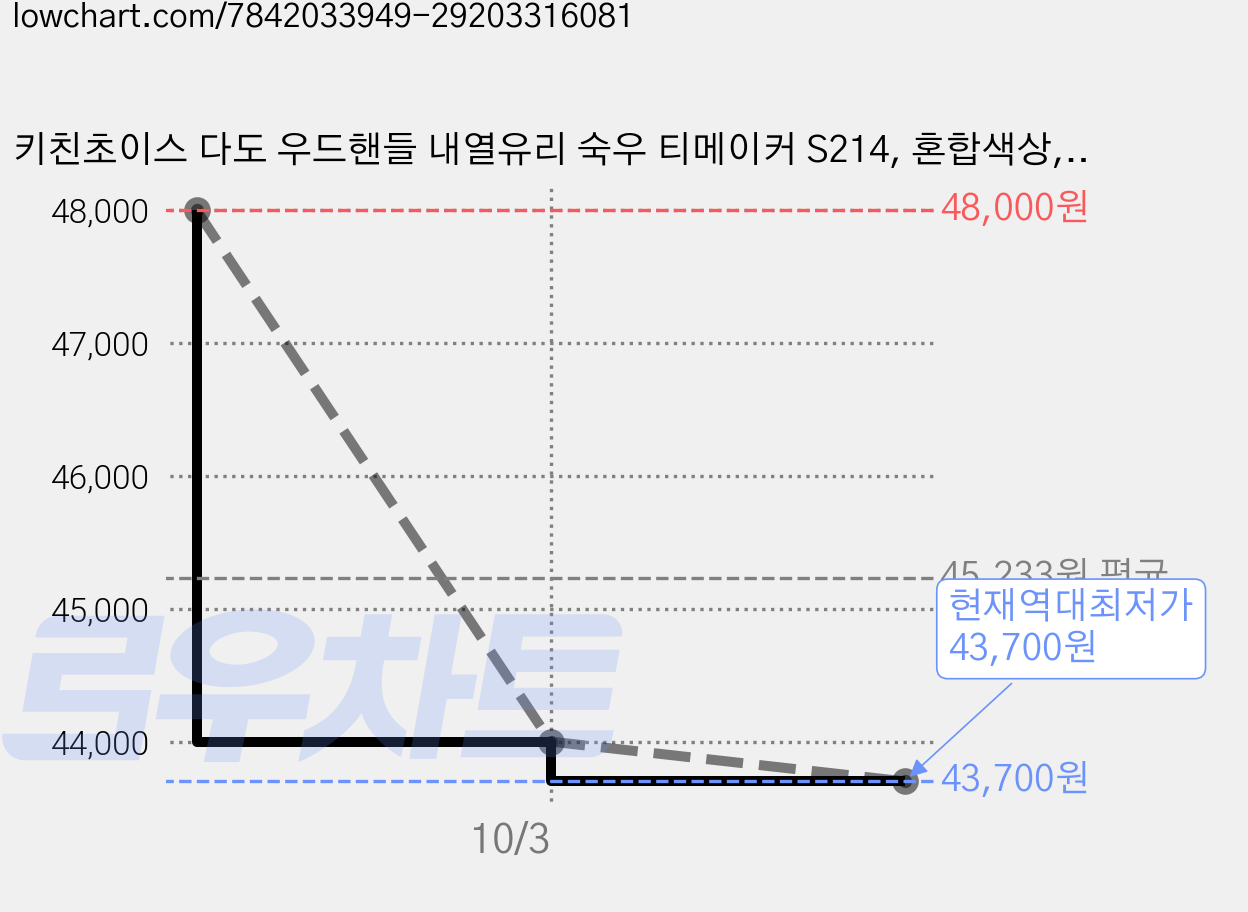 키친초이스 다도 우드핸들 내열유리 숙우 티메이커 S214, 혼합색상, 380ml, 2개 가격 변동 차트, 현재가 43,700원, 역대최저가