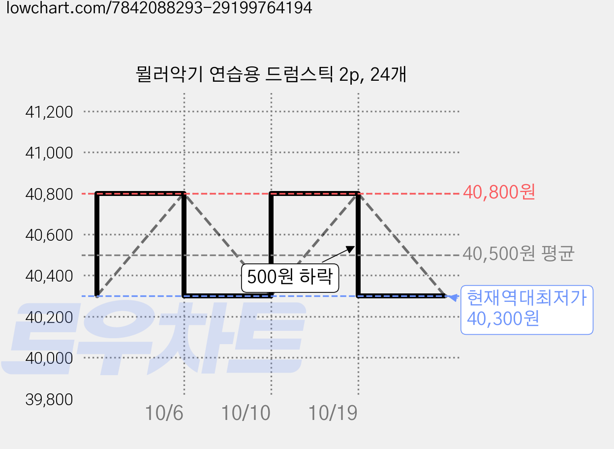 뮐러악기 연습용 드럼스틱 2p, 24개 가격 변동 차트, 현재가 40,300원, 역대최저가