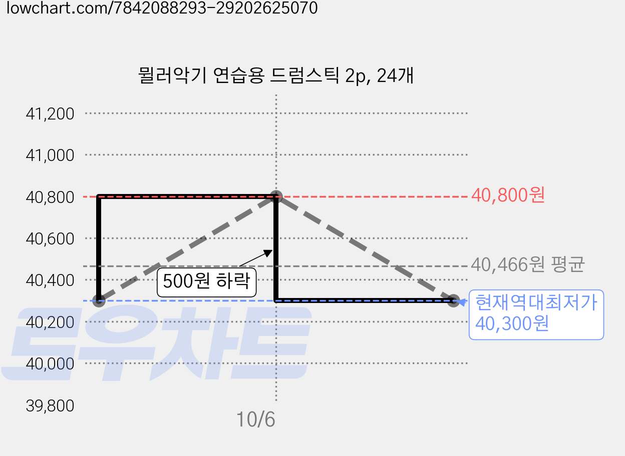 뮐러악기 연습용 드럼스틱 2p, 24개 가격 변동 차트, 현재가 40,300원, 역대최저가