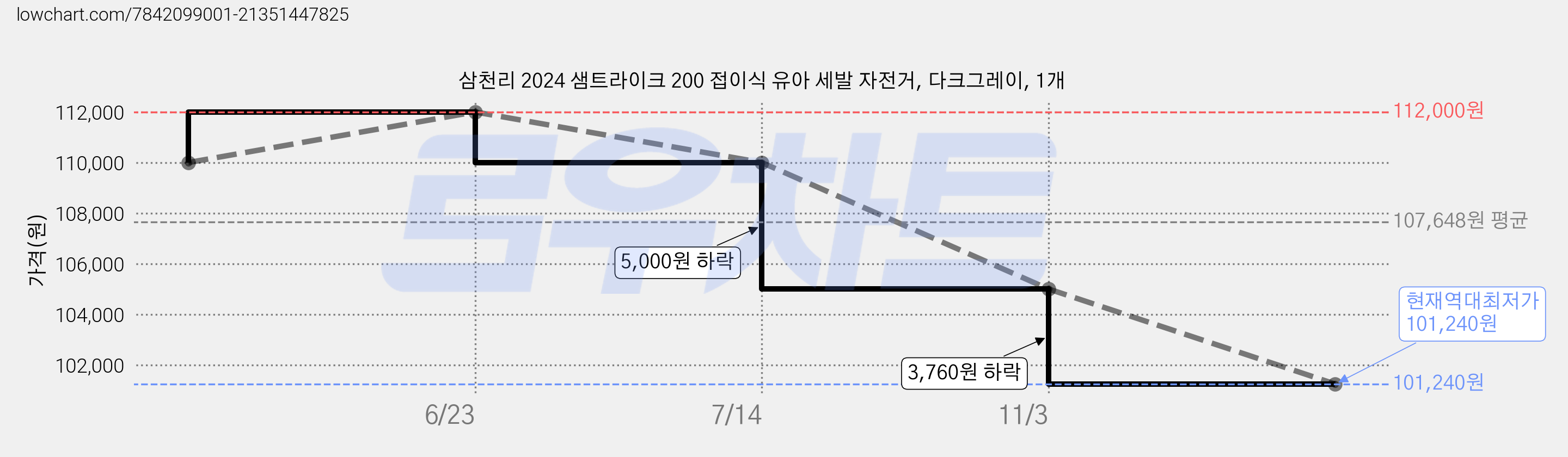 삼천리 2024 샘트라이크 200 접이식 유아 세발 자전거, 다크그레이, 1개 가격 변동 차트, 현재가 101,240원, 역대최저가
