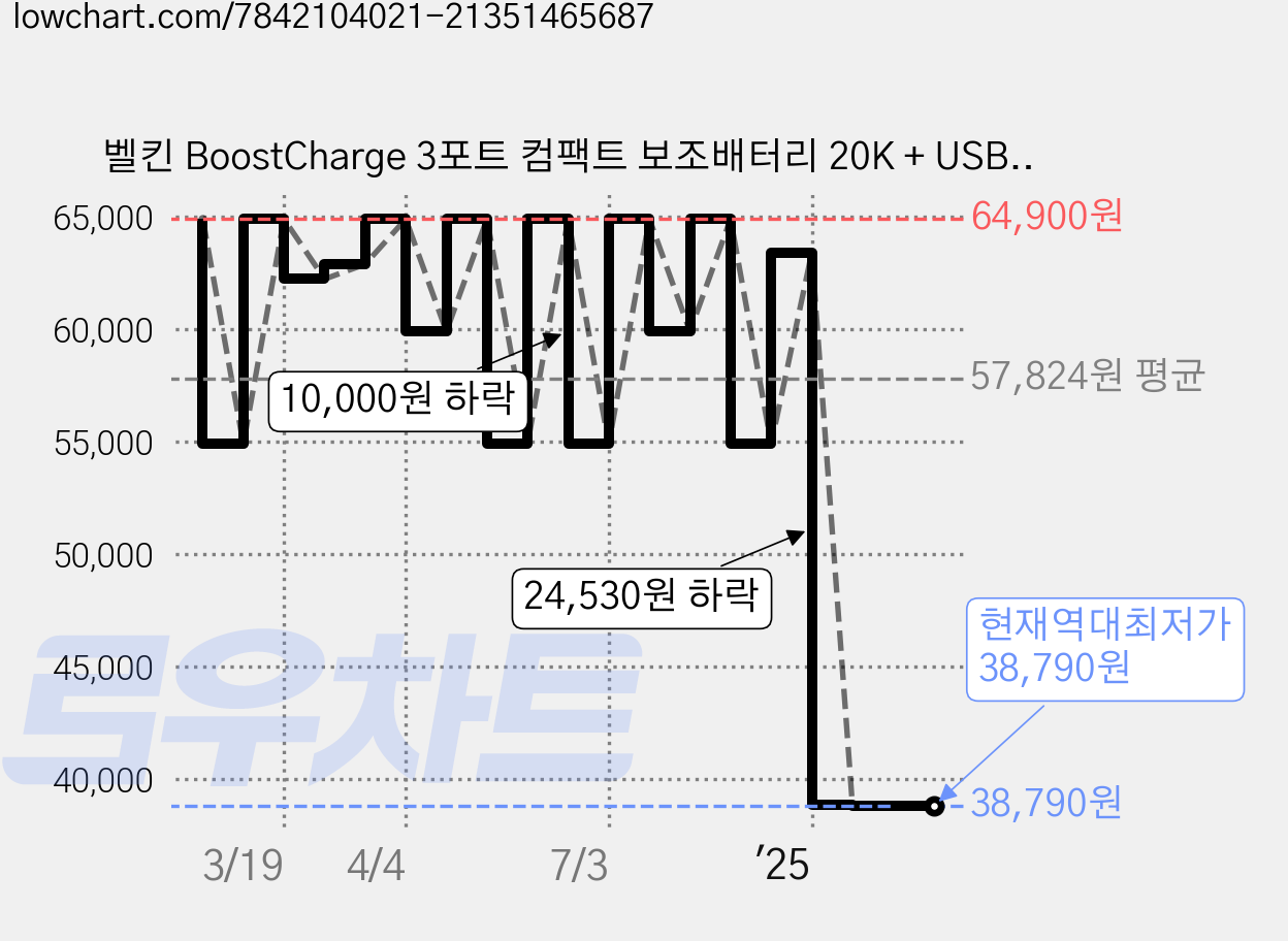 벨킨 BoostCharge 3포트 컴팩트 보조배터리 20K + USB C to C 케이블 세트, BPB014btBK, 블랙(보조배터리) 가격 변동 차트, 현재가 38,790원, 역대최저가