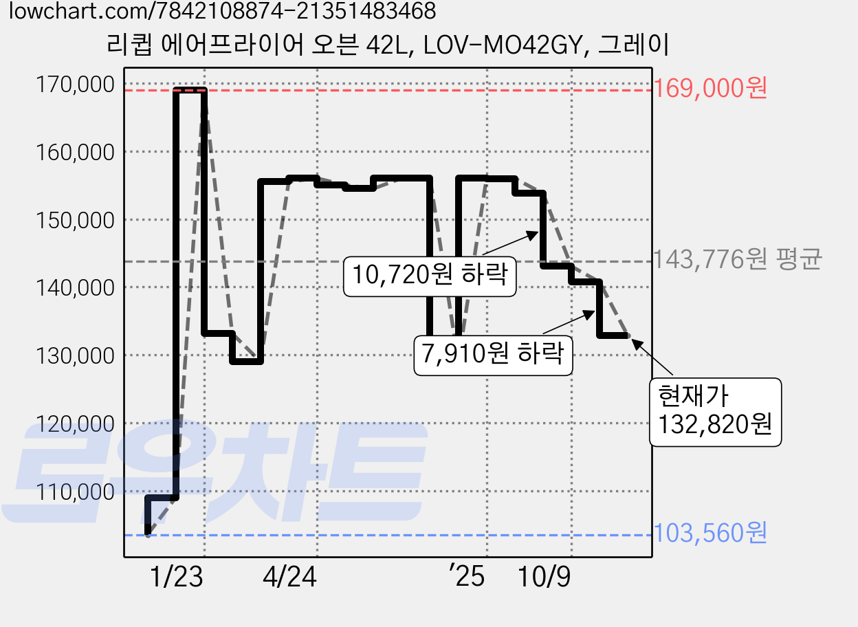 리큅 에어프라이어 오븐 42L, LOV-MO42GY, 그레이 가격 변동 차트, 현재가 132,820원, 관측 최저가 103,560원