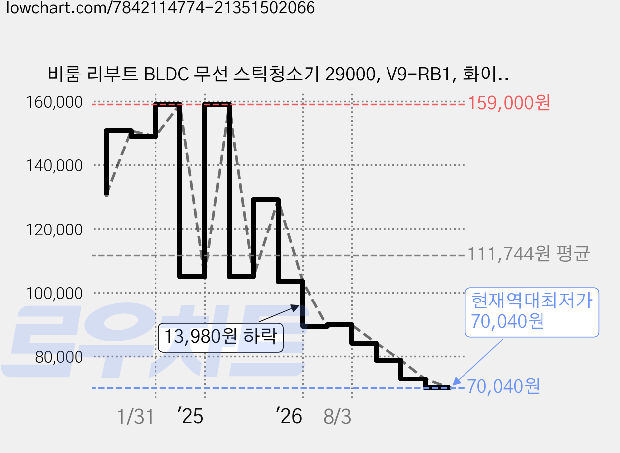 비룸 리부트 BLDC 무선 스틱청소기 29000, V9-RB1, 화이트 가격 변동 차트, 현재가 70,040원, 역대최저가