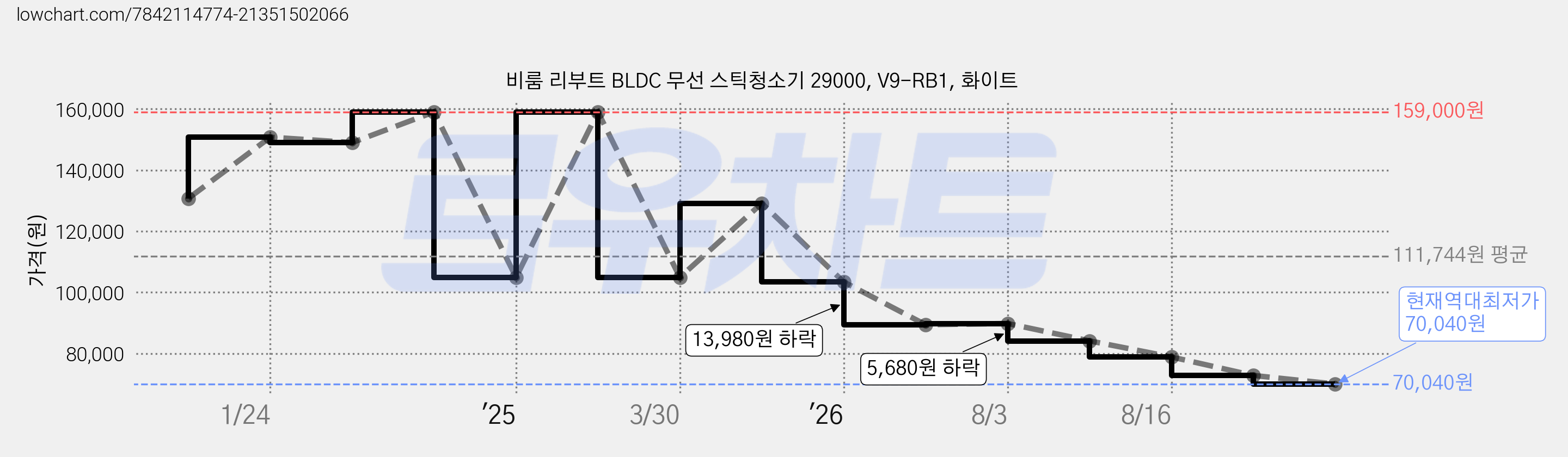 비룸 리부트 BLDC 무선 스틱청소기 29000, V9-RB1, 화이트 가격 변동 차트, 현재가 70,040원, 역대최저가
