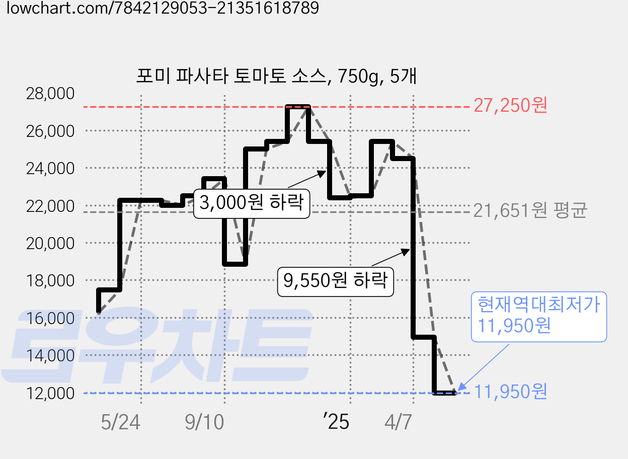 포미 파사타 토마토 소스, 750g, 5개 가격 변동 차트, 현재가 11,950원, 역대최저가