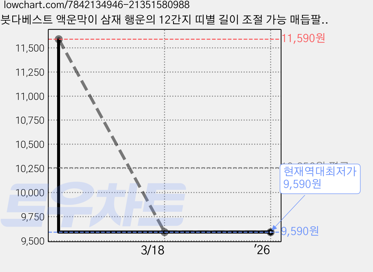 붓다베스트 액운막이 삼재 행운의 12간지 띠별 길이 조절 가능 매듭팔찌 가격 변동 차트, 현재가 9,590원, 역대최저가