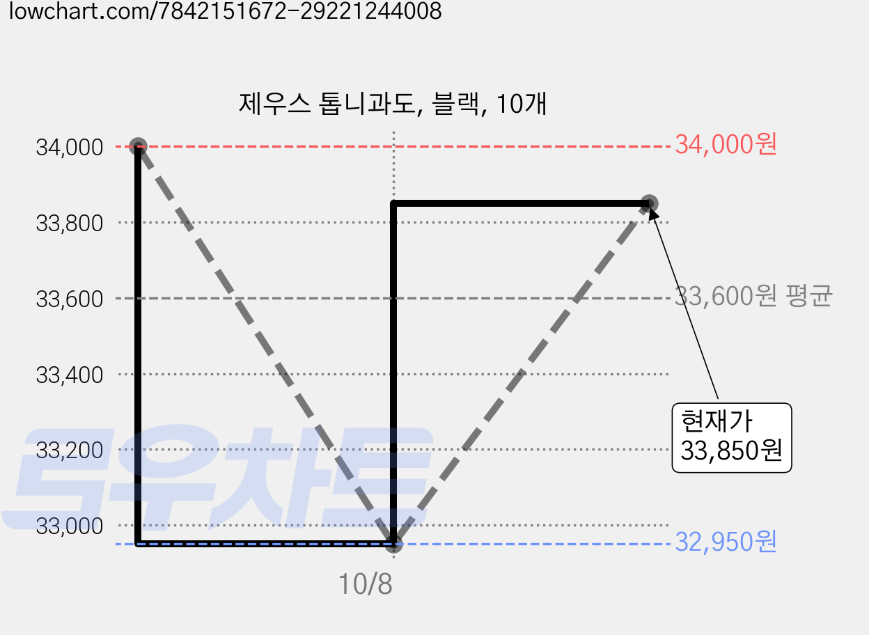 제우스 톱니과도, 블랙, 10개 가격 변동 차트, 현재가 32,950원, 역대최저가