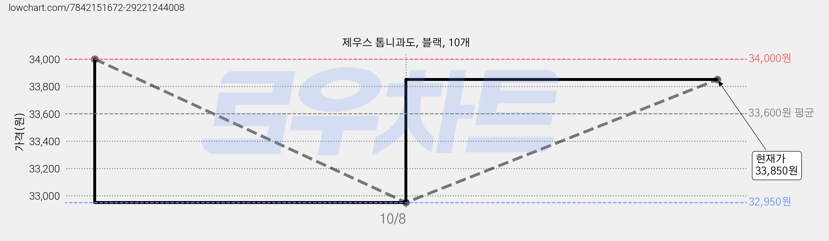 제우스 톱니과도, 블랙, 10개 가격 변동 차트, 현재가 32,950원, 역대최저가