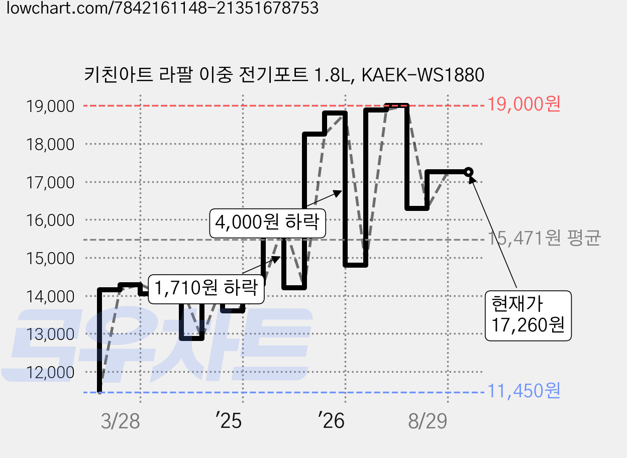 키친아트 라팔 이중 전기포트 1.8L, KAEK-WS1880 가격 변동 차트, 현재가 17,260원, 관측 최저가 11,450원