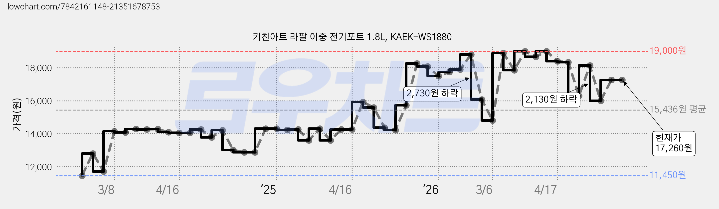 키친아트 라팔 이중 전기포트 1.8L, KAEK-WS1880 가격 변동 차트, 현재가 17,260원, 관측 최저가 11,450원