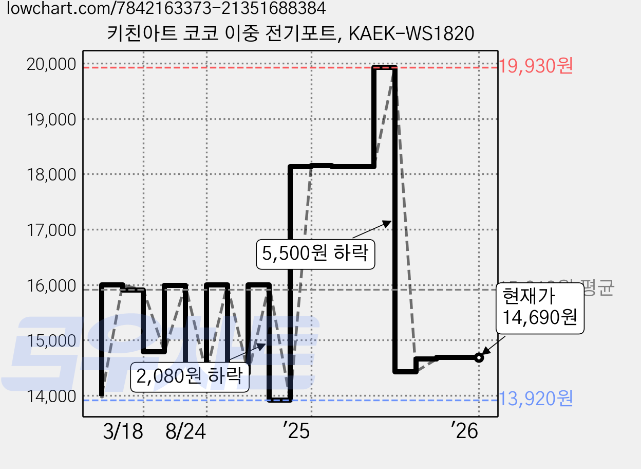 키친아트 코코 이중 전기포트, KAEK-WS1820 가격 변동 차트, 현재가 14,690원, 역대최저가