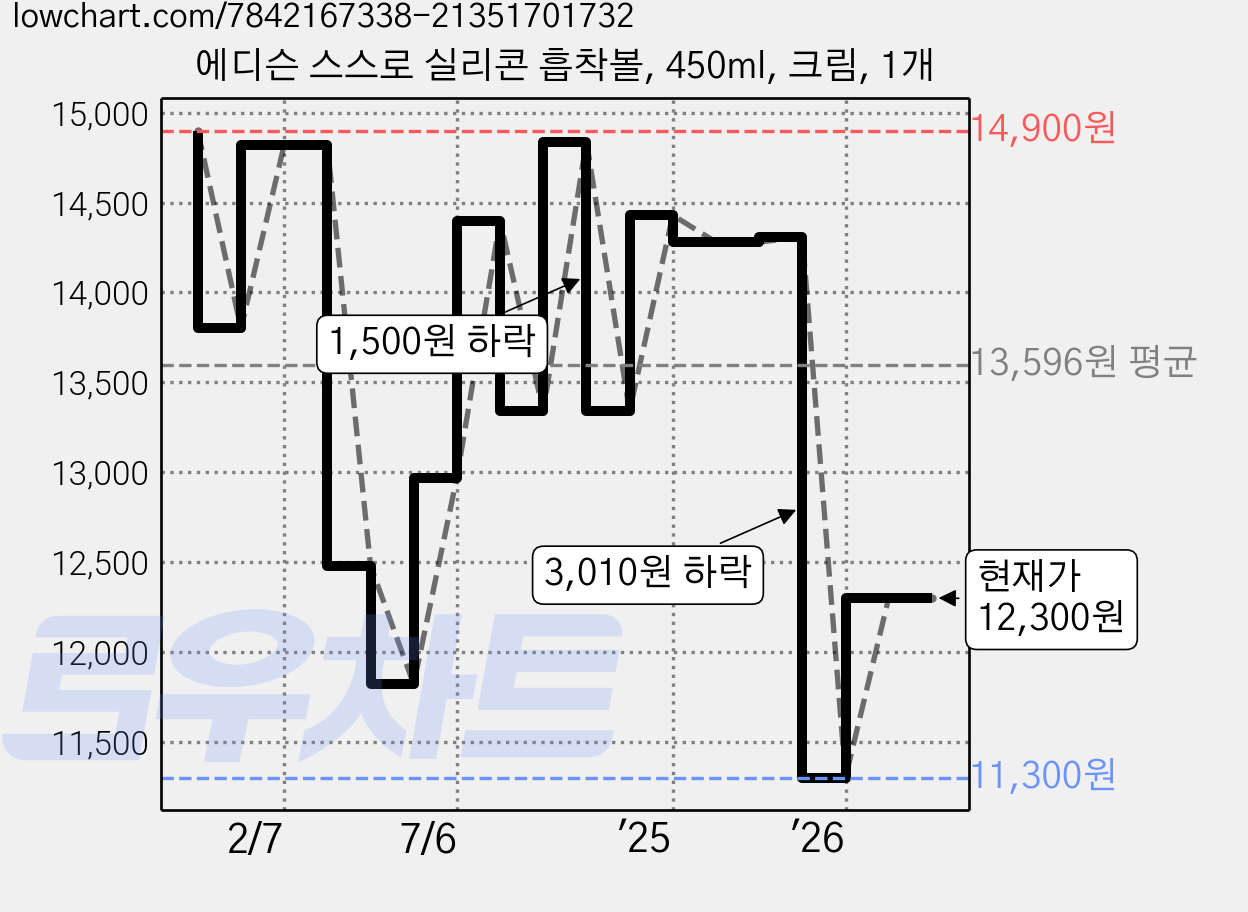 에디슨 스스로 실리콘 흡착볼, 450ml, 크림, 1개 가격 변동 차트, 현재가 12,300원, 관측 최저가 11,300원