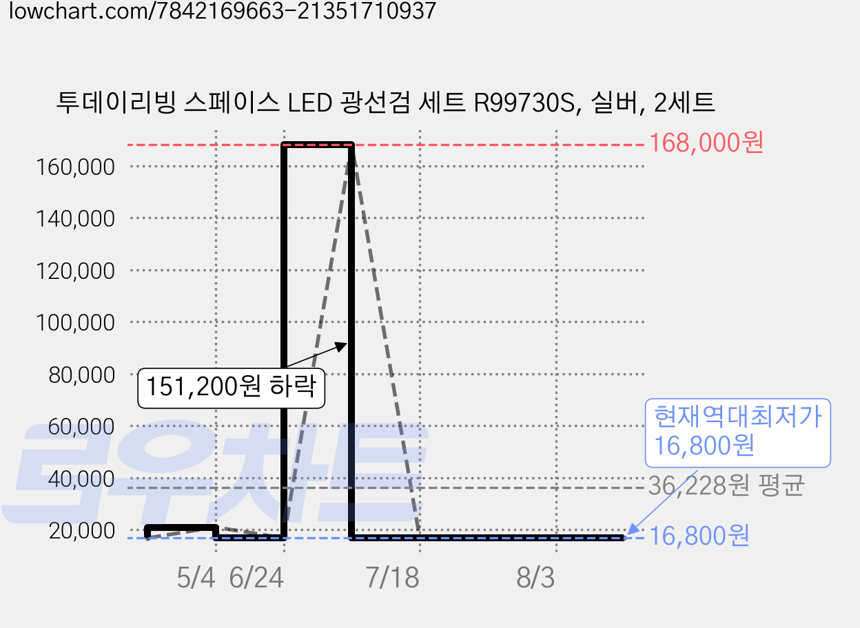 투데이리빙 스페이스 LED 광선검 세트 R99730S, 실버, 2세트 가격 변동 차트, 현재가 16,800원, 역대최저가