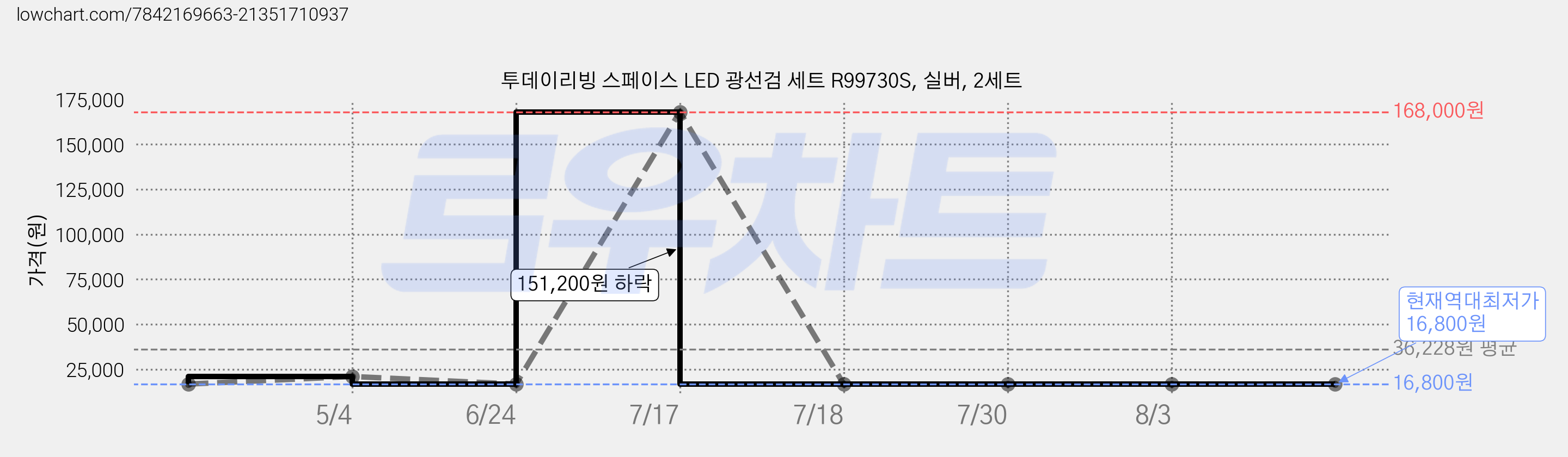 투데이리빙 스페이스 LED 광선검 세트 R99730S, 실버, 2세트 가격 변동 차트, 현재가 16,800원, 역대최저가