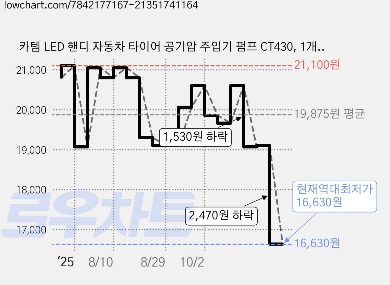 카템 LED 핸디 자동차 타이어 공기압 주입기 펌프 CT430, 1개, 혼합색상 가격 변동 차트, 현재가 16,630원, 역대최저가