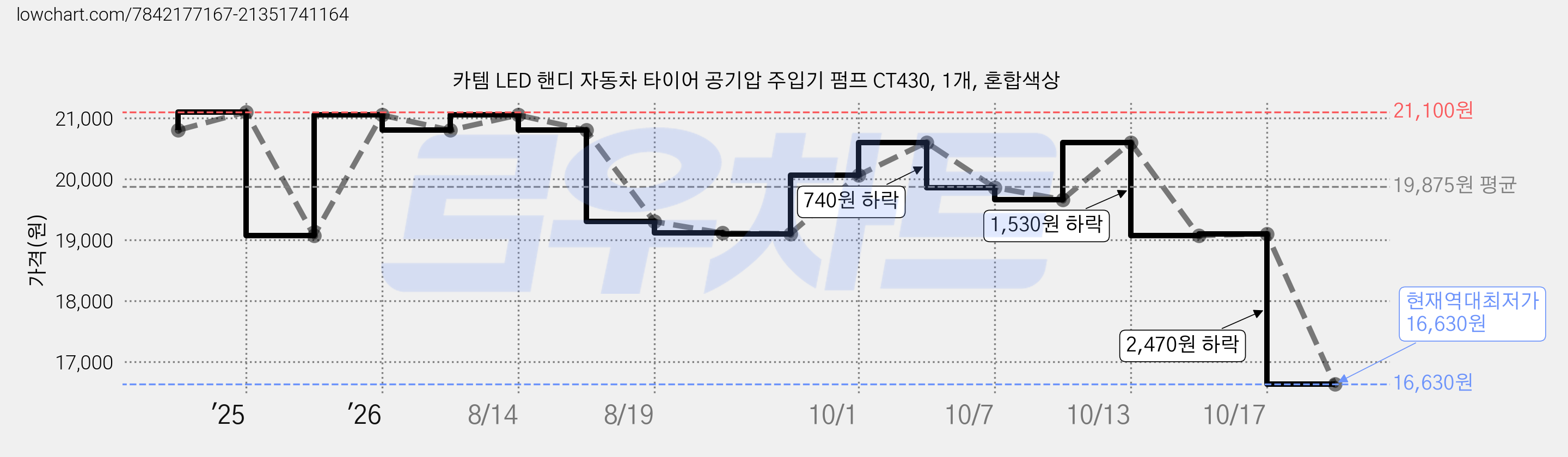 카템 LED 핸디 자동차 타이어 공기압 주입기 펌프 CT430, 1개, 혼합색상 가격 변동 차트, 현재가 16,630원, 역대최저가