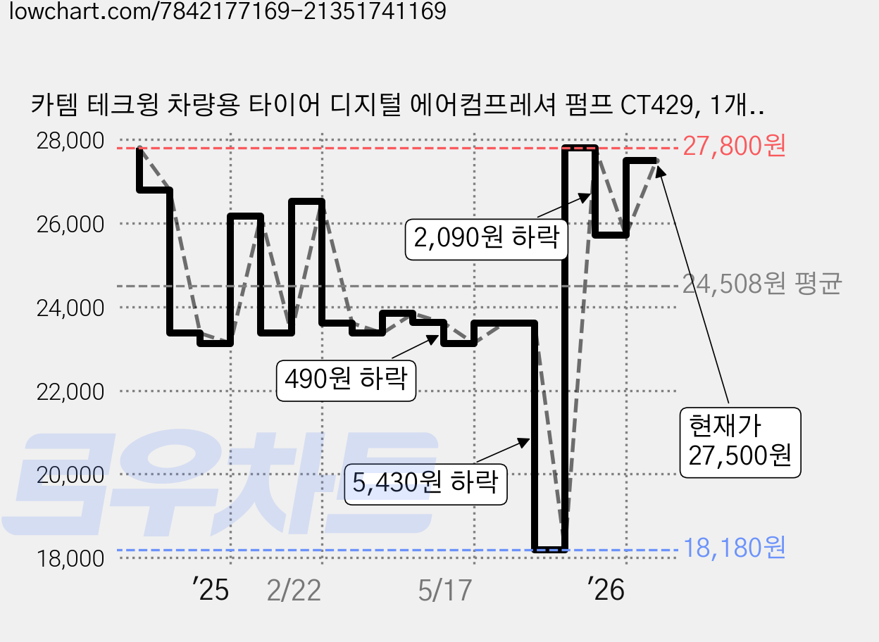 카템 테크윙 차량용 타이어 디지털 에어컴프레셔 펌프 CT429, 1개, 혼합색상 가격 변동 차트, 현재가 27,500원, 관측 최저가 18,180원
