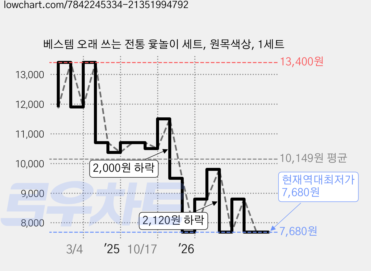 베스템 오래 쓰는 전통 윷놀이 세트, 원목색상, 1세트 가격 변동 차트, 현재가 7,680원, 역대최저가