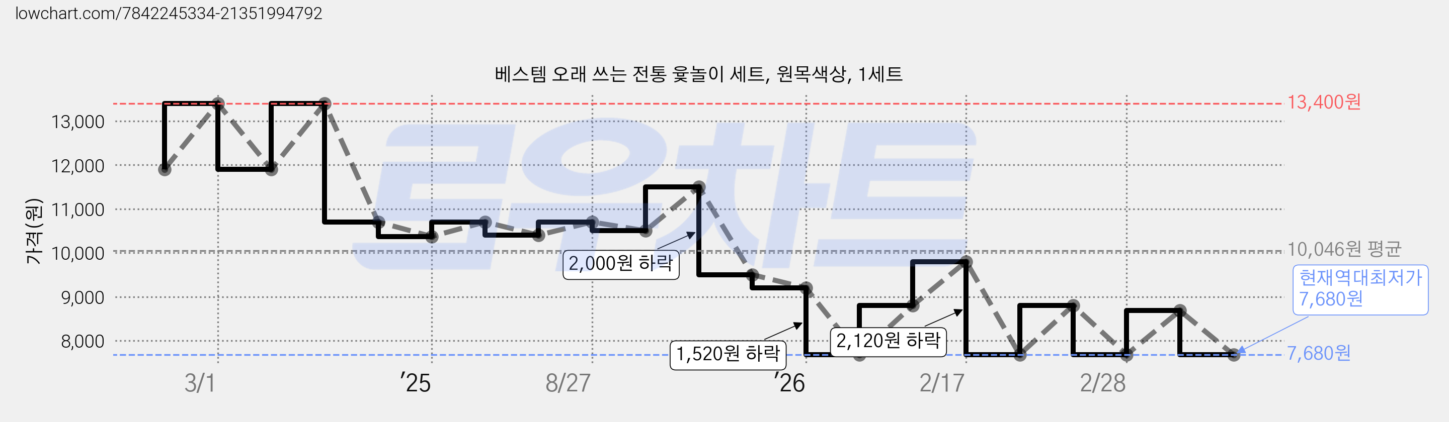 베스템 오래 쓰는 전통 윷놀이 세트, 원목색상, 1세트 가격 변동 차트, 현재가 7,680원, 역대최저가