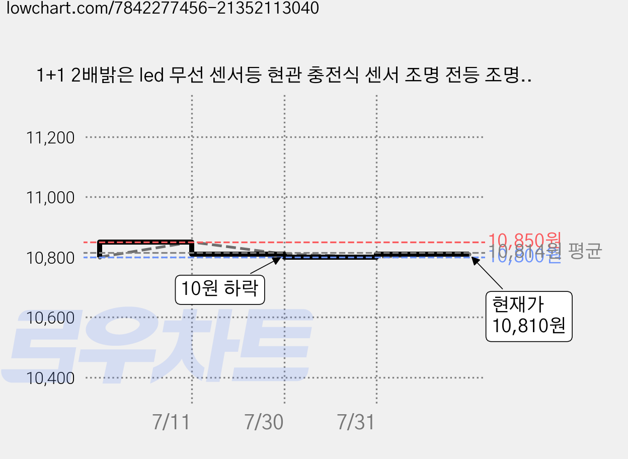 1+1 2배밝은 led 무선 센서등 현관 충전식 센서 조명 전등 조명등 센스등 현관등 모션 감지등 무선등 아파트 인테리어, 2개, 1개, R99708C(화이트광 20cm 가격 변동 차트, 현재가 10,810원, 관측 최저가 10,800원