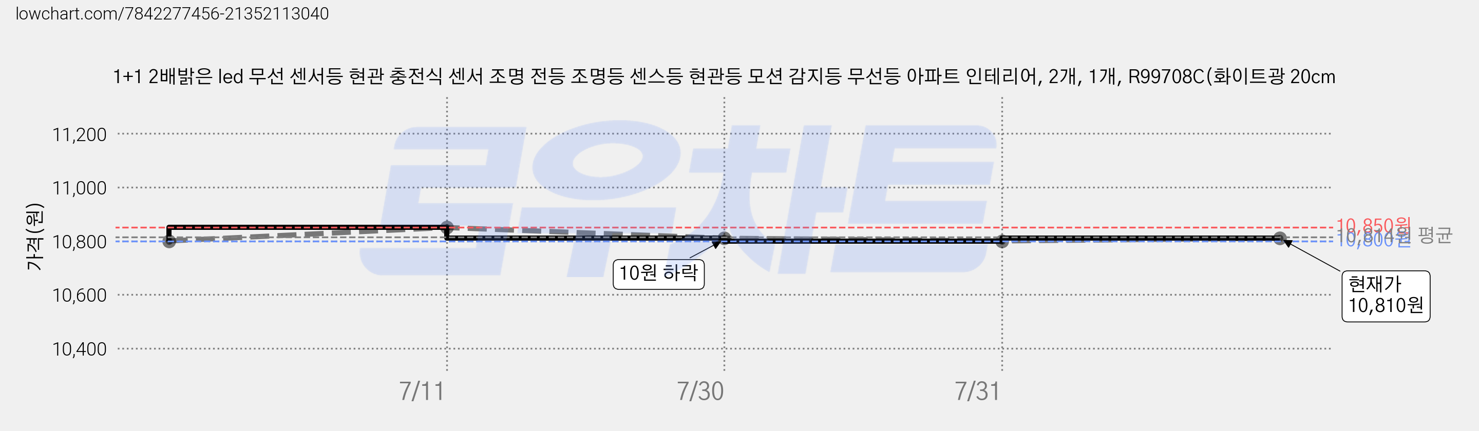 1+1 2배밝은 led 무선 센서등 현관 충전식 센서 조명 전등 조명등 센스등 현관등 모션 감지등 무선등 아파트 인테리어, 2개, 1개, R99708C(화이트광 20cm 가격 변동 차트, 현재가 10,810원, 관측 최저가 10,800원