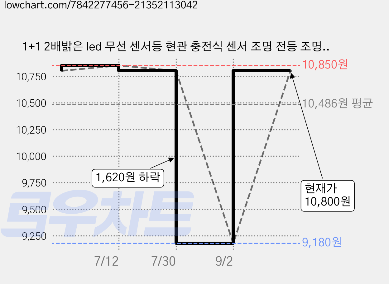1+1 2배밝은 led 무선 센서등 현관 충전식 센서 조명 전등 조명등 센스등 현관등 모션 감지등 무선등 아파트 인테리어, 2개, 1개, R99708D(옐로우광 20cm 가격 변동 차트, 현재가 10,800원, 관측 최저가 9,180원
