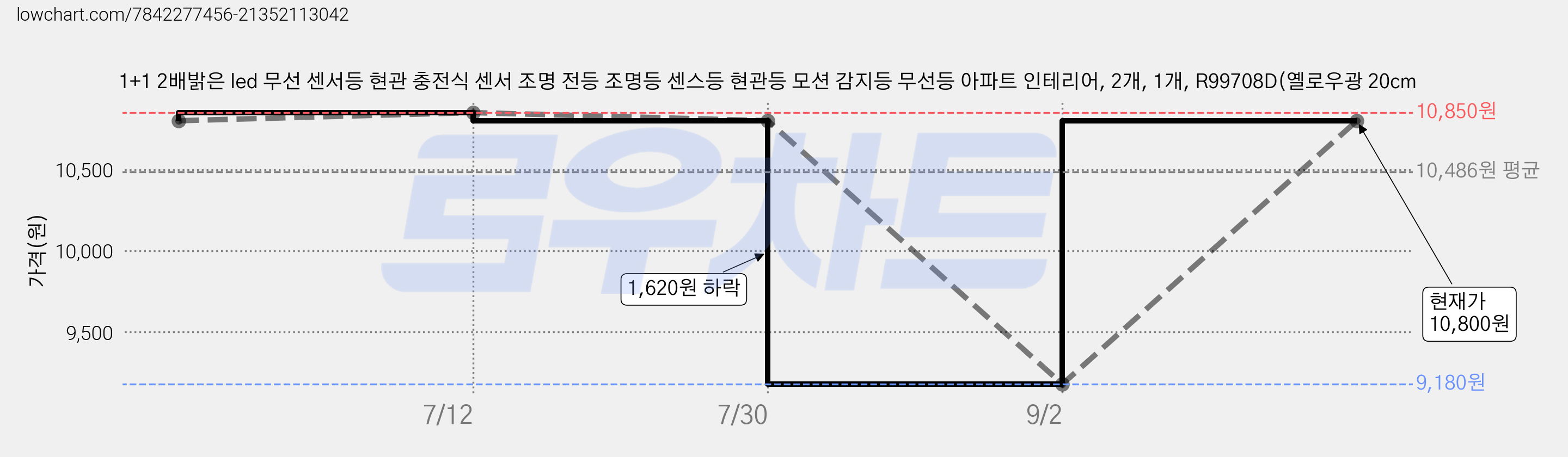1+1 2배밝은 led 무선 센서등 현관 충전식 센서 조명 전등 조명등 센스등 현관등 모션 감지등 무선등 아파트 인테리어, 2개, 1개, R99708D(옐로우광 20cm 가격 변동 차트, 현재가 10,800원, 관측 최저가 9,180원