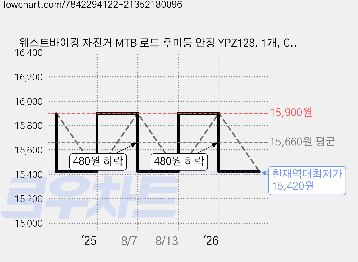 웨스트바이킹 자전거 MTB 로드 후미등 안장 YPZ128, 1개, C 피쉬 실리콘 가격 변동 차트, 현재가 15,420원, 역대최저가