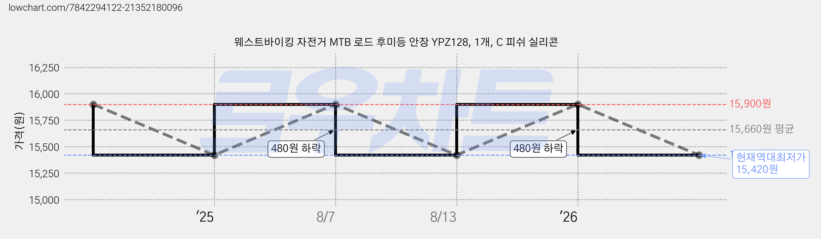 웨스트바이킹 자전거 MTB 로드 후미등 안장 YPZ128, 1개, C 피쉬 실리콘 가격 변동 차트, 현재가 15,420원, 역대최저가