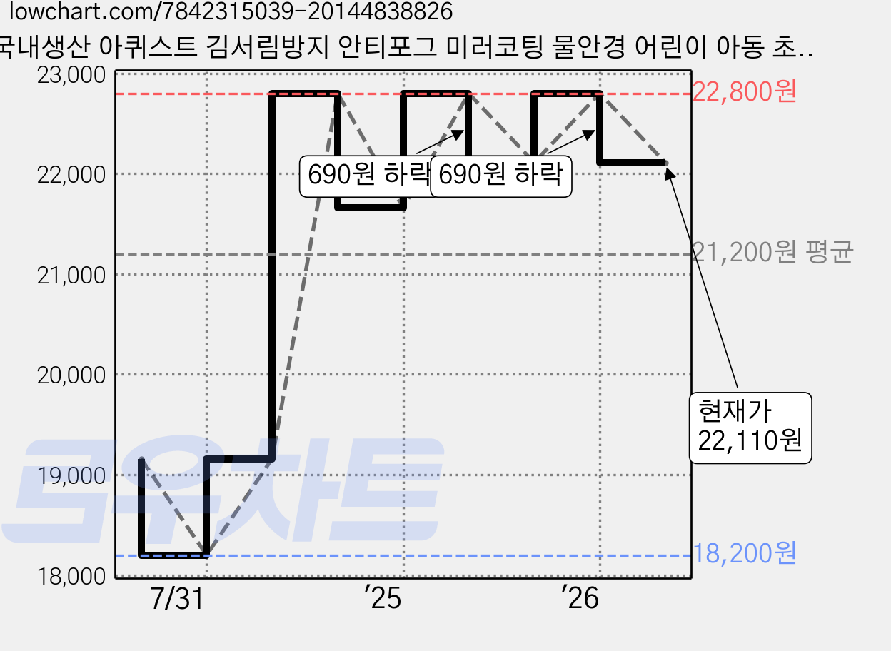 국내생산 아퀴스트 김서림방지 안티포그 미러코팅 물안경 어린이 아동 초등 성인 수경 TG-2500MR, 퍼플블랙, 1개 가격 변동 차트, 현재가 22,110원, 관측 최저가 18,200원