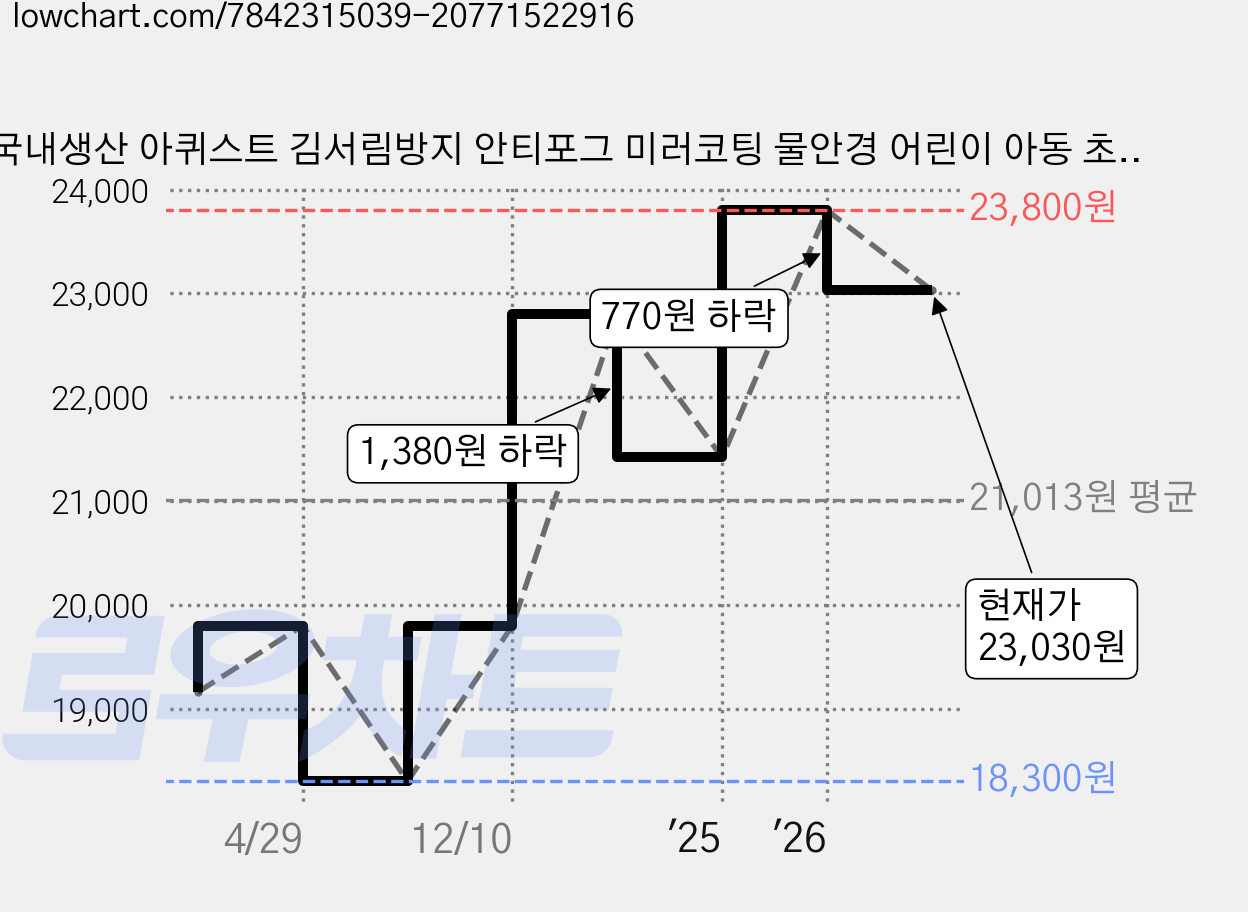 국내생산 아퀴스트 김서림방지 안티포그 미러코팅 물안경 어린이 아동 초등 성인 수경 TG-2500MR, 스카이옐로우, 1개 가격 변동 차트, 현재가 23,030원, 관측 최저가 18,300원